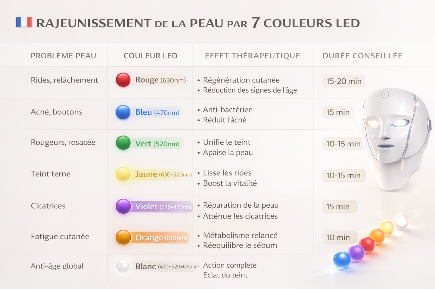 Masque LED 7 Couleurs pour Soin du Visage